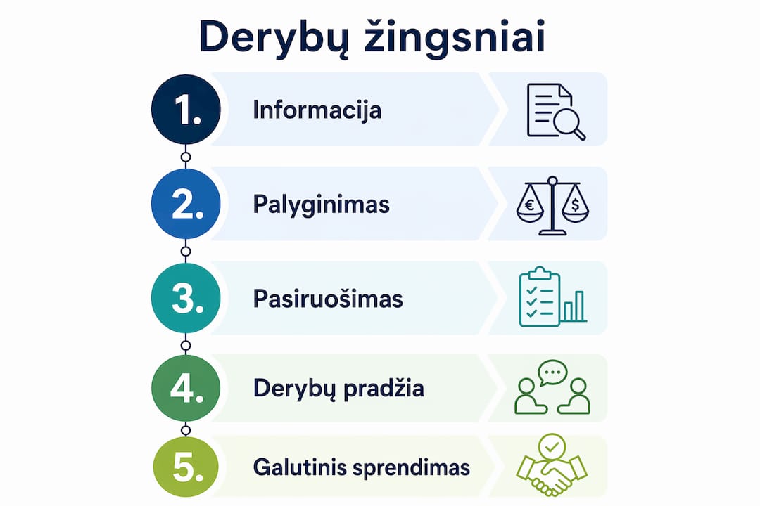 Infografike aiškiai pateikiami pagrindiniai valiutų kursų derybų etapai.