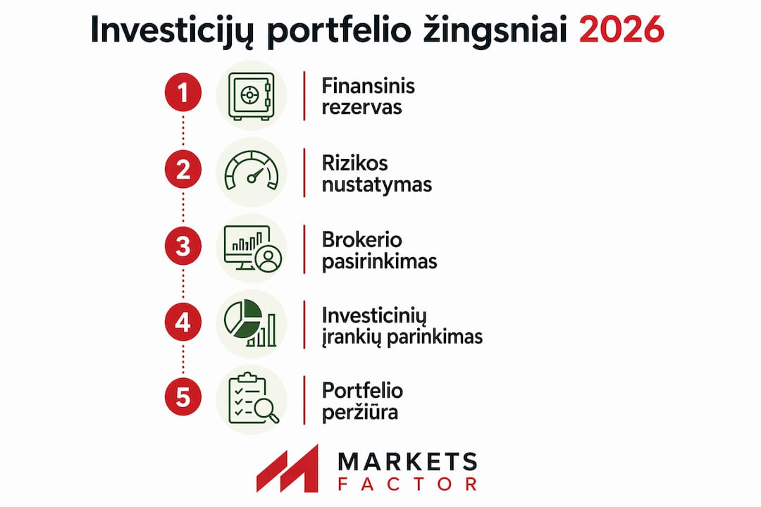 2026 metų investicijų portfelio sudarymo žingsniai: infografikas