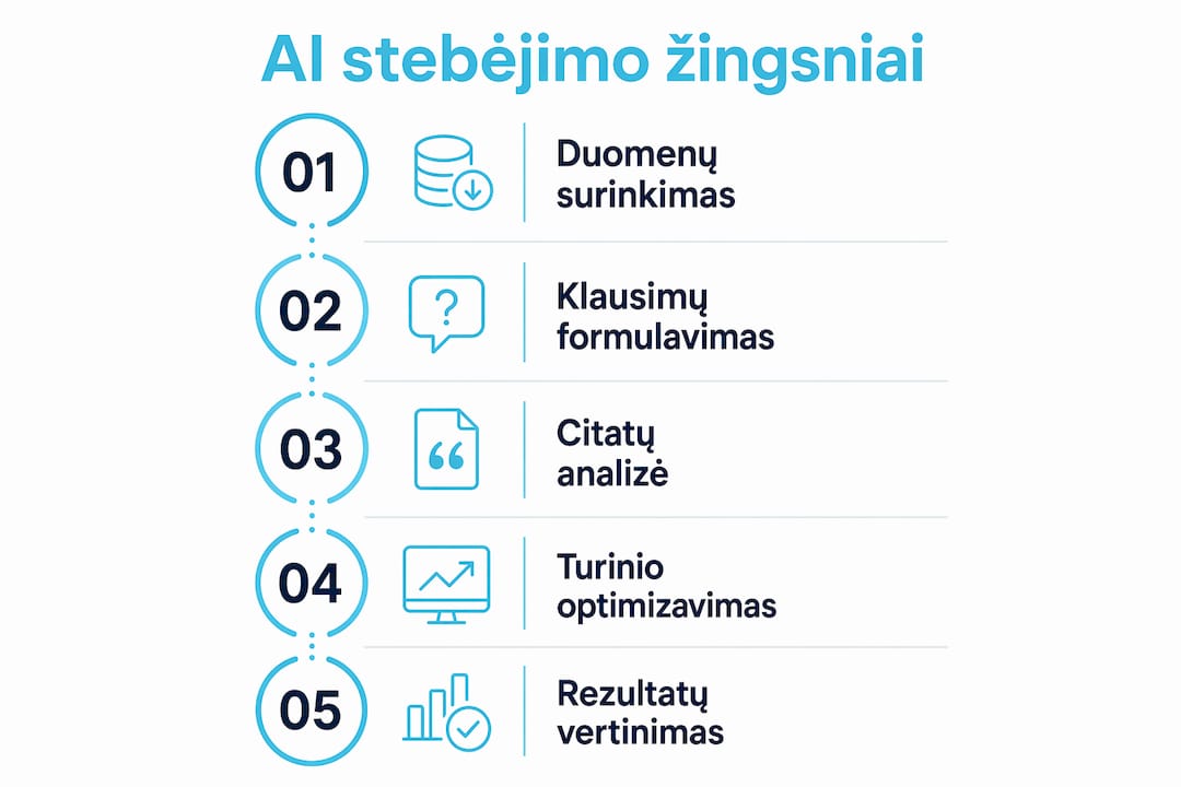 Infografikas: kaip dirbtinis intelektas padeda stebėti ir tobulinti SEO strategijas