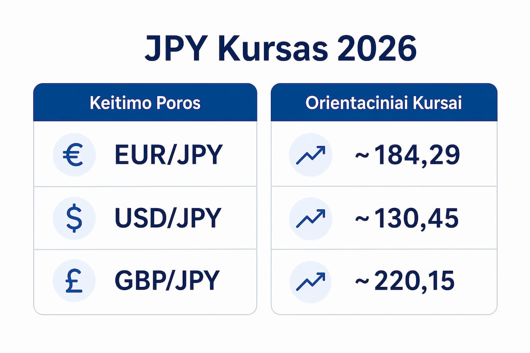2026 m. JPY valiutos kursų apžvalga infografike