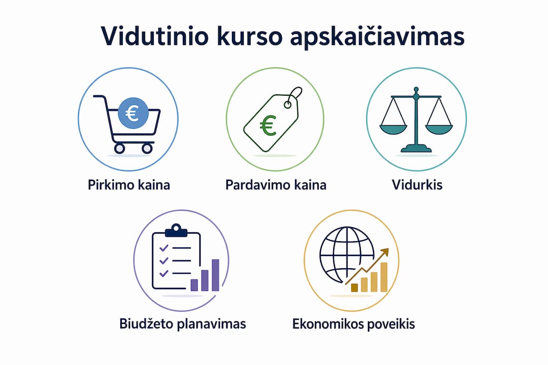 Infografikas: kaip apskaičiuojamas vidutinis valiutos kursas ir kodėl tai svarbu