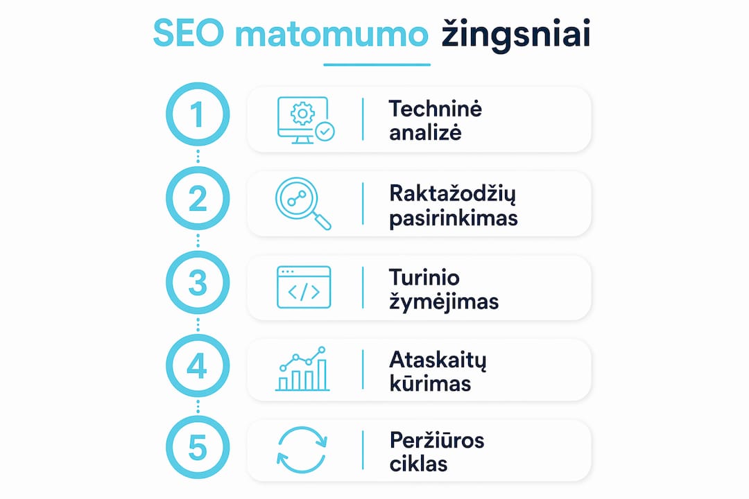 Infografikas: kaip fintech verslai gali stebėti savo SEO matomumą