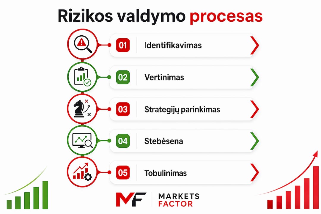 Infografikas, kuriame aiškiai pavaizduoti rizikų valdymo proceso etapai