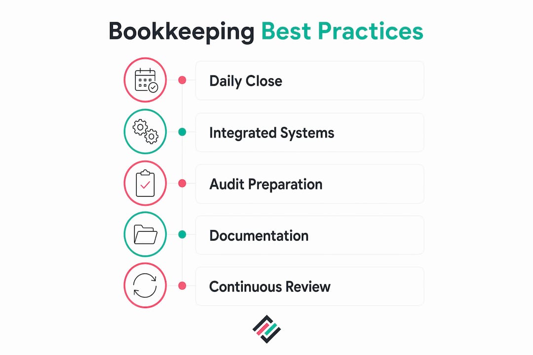 Infographic outlining steps for bookkeeping best practices in financial institutions