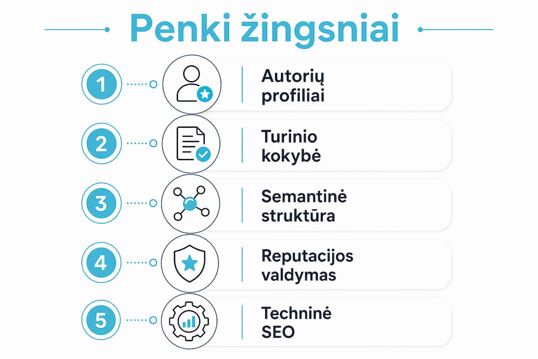 Penkių žingsnių infografikas: kaip didinti dirbtinio intelekto matomumą finansų technologijų srityje
