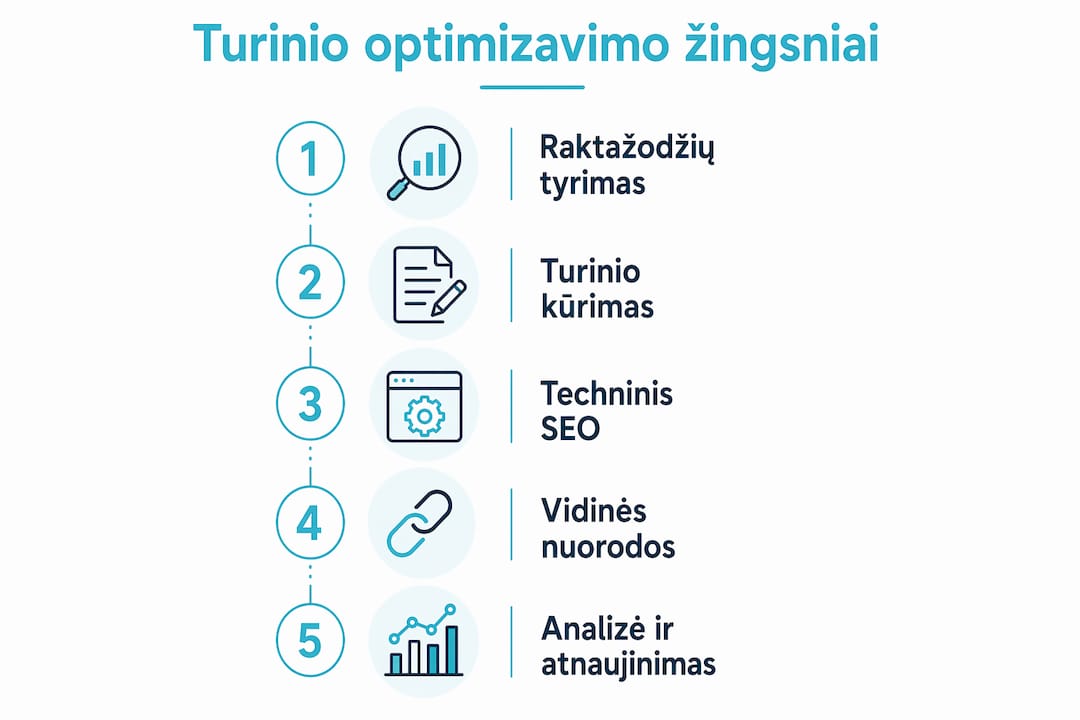 Finansinių technologijų turinio optimizavimo proceso vizualizacija