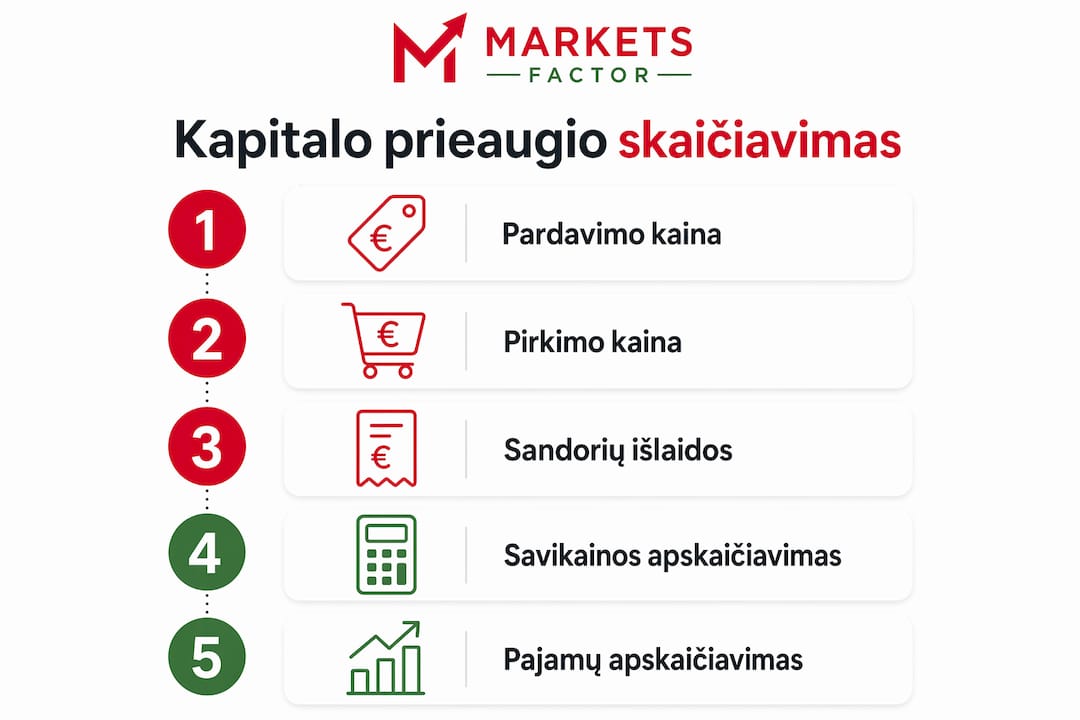 Infografikas: kaip apskaičiuoti kapitalo prieaugio mokestį – žingsnis po žingsnio