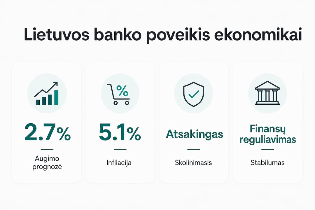 Lietuvos banko ekonominio poveikio apžvalga: svarbiausi faktai ir skaičiai infografike