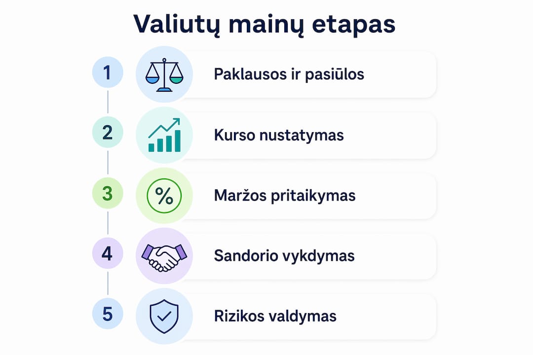 Pateikiame infografiką, kuriame aiškiai parodyti pagrindiniai valiutų keitimo proceso žingsniai.