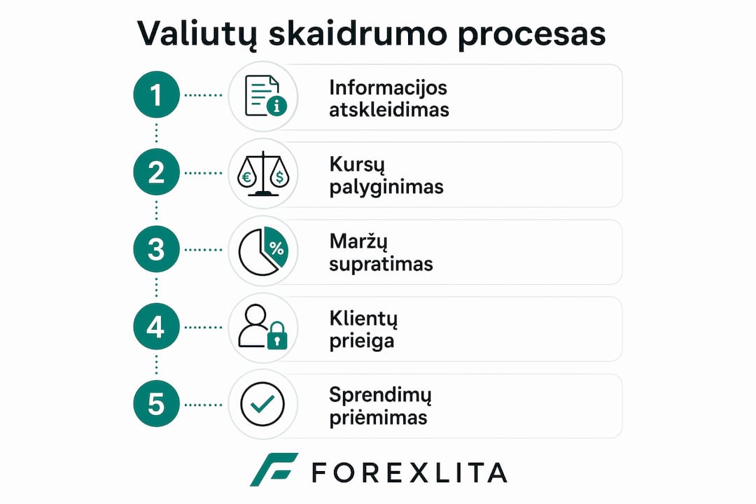Infografikas: kaip užtikrinamas valiutų sandorių skaidrumas žingsnis po žingsnio