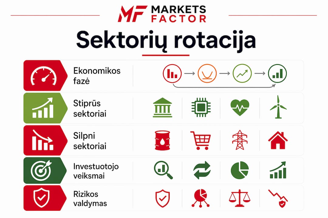 Vizualus gidas, kuriame aiškiai pateikiami sektorių rotacijos ciklai ir pagrindinės veiklos sritys