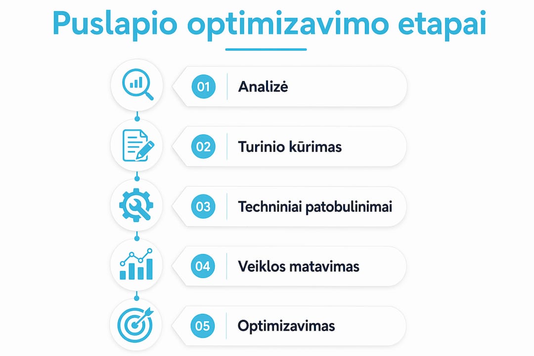 Infografikas, kuriame pagrindiniai svetainės pagrindinio puslapio optimizavimo žingsniai išdėstyti vertikaliai.