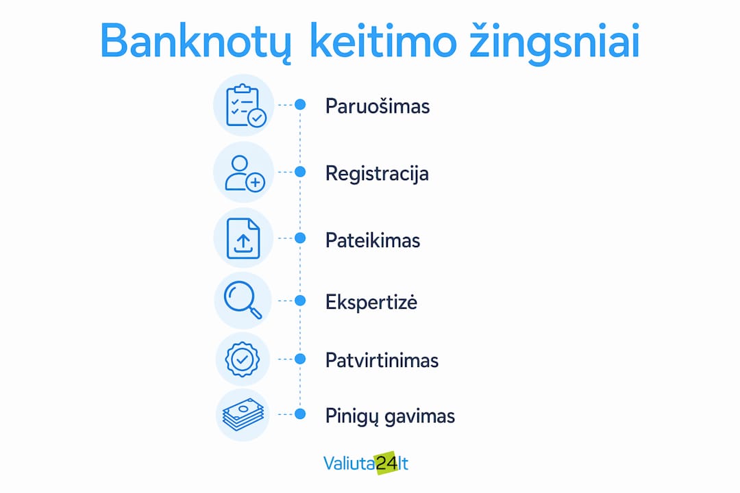 Vizualus gidas: kaip Lietuvoje keisti banknotus – žingsnis po žingsnio