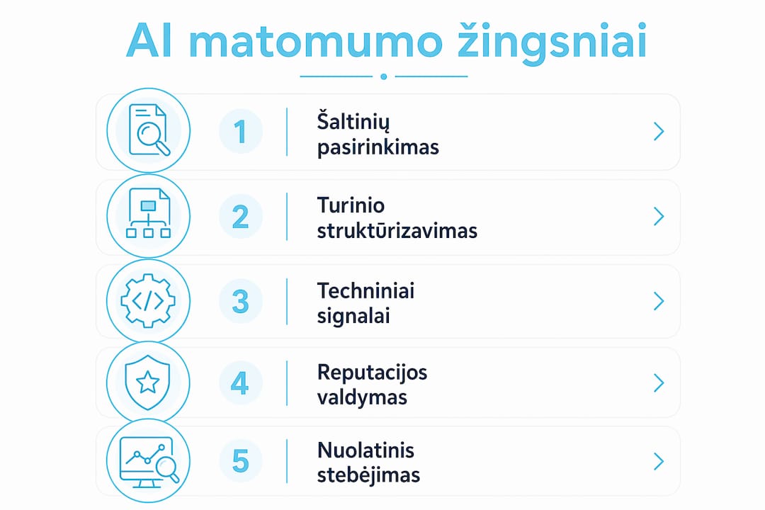 Infografikas: AI matomumo didinimo etapai