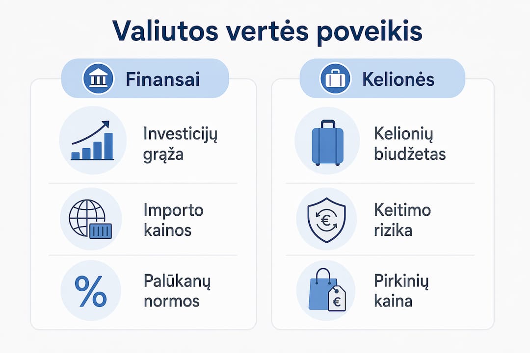 Infografikas: kaip valiutos kurso pokyčiai veikia mūsų finansus ir kelionių biudžetą