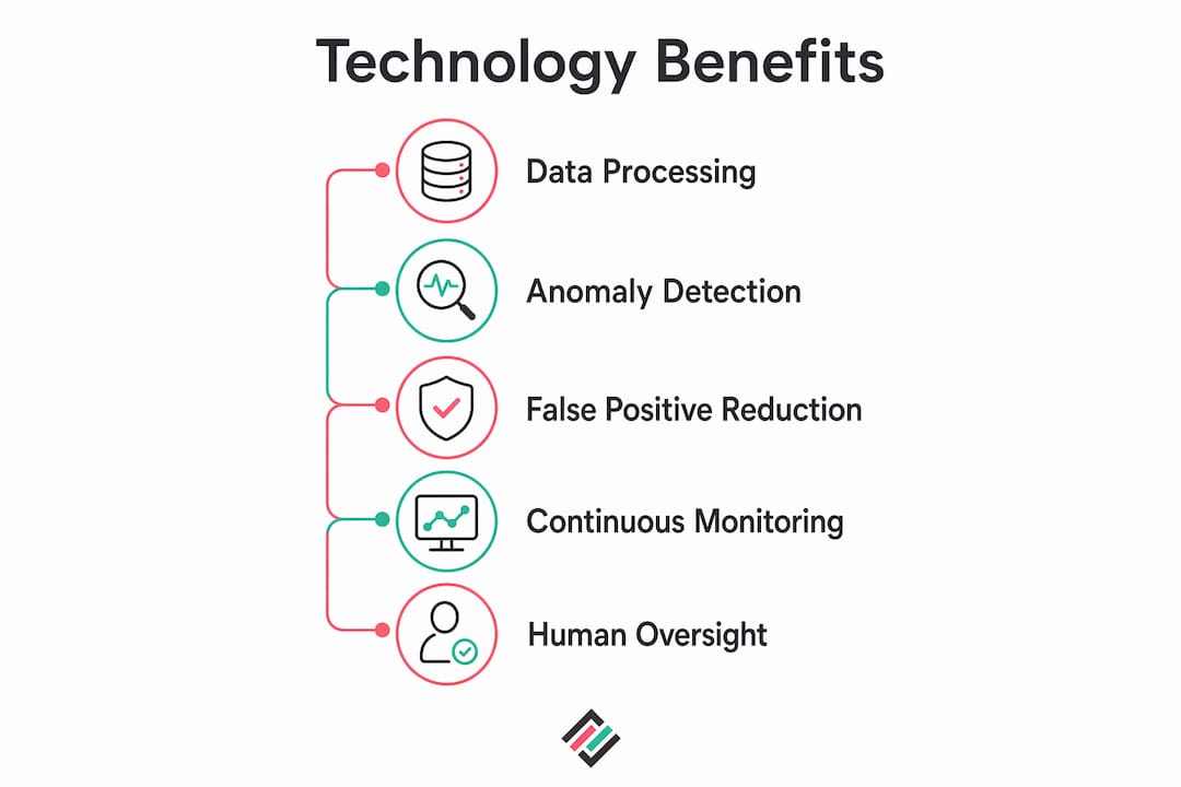 Infographic showing technology benefits in risk assessment