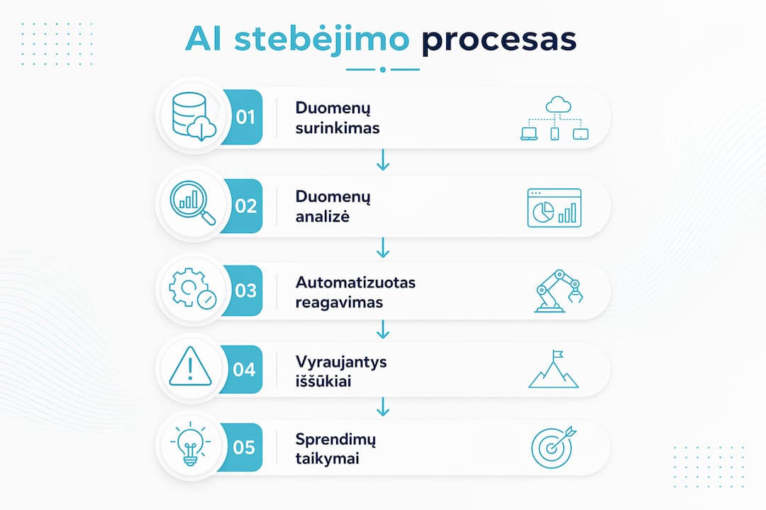 AI stebėsenos proceso žingsniai ir pagrindiniai iššūkiai: infografikas