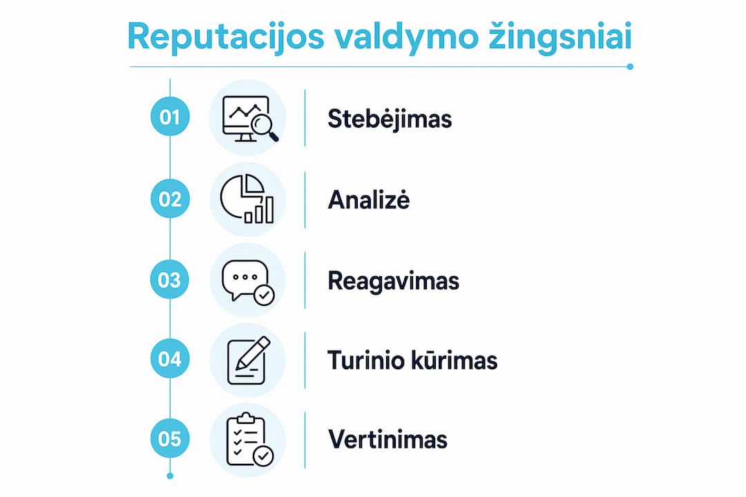 Vizualinė schema, aiškiai pateikianti reputacijos valdymo etapus