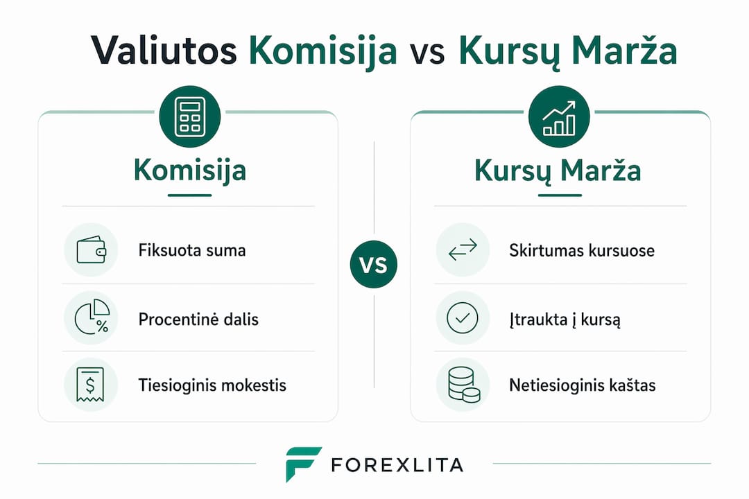 Infografikas padeda suprasti, kaip skiriasi valiutos keitimo komisijos ir taikomi kursų priedai.