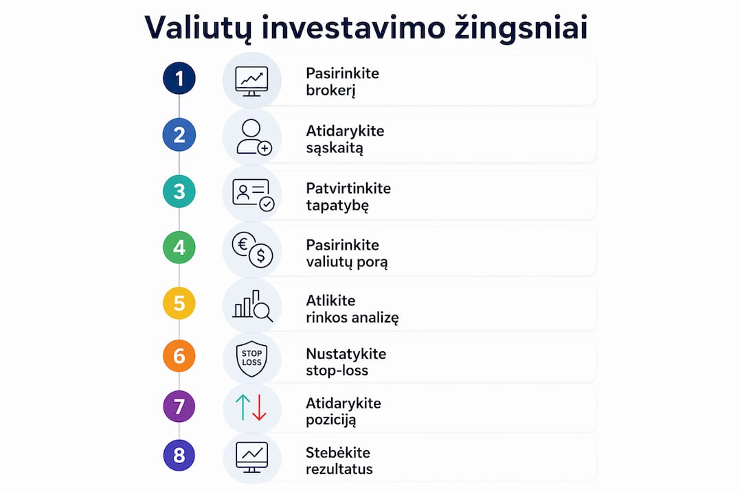 Vizualinis gidas: pagrindiniai žingsniai pradedant investuoti į valiutas