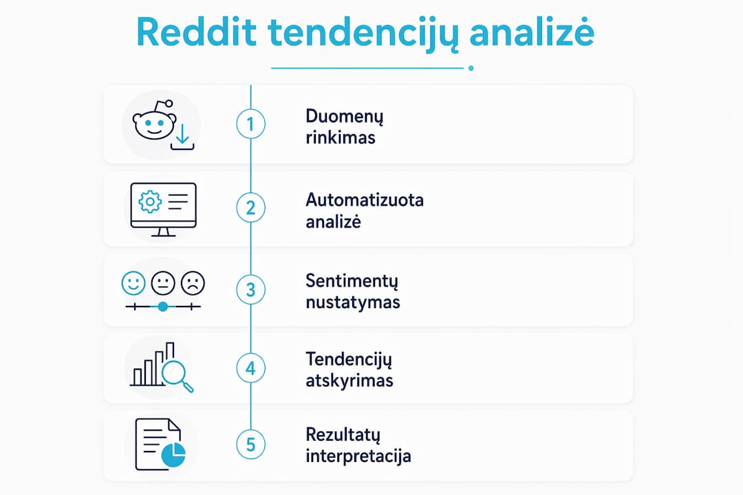 Reddit tendencijų analizės proceso infografikas