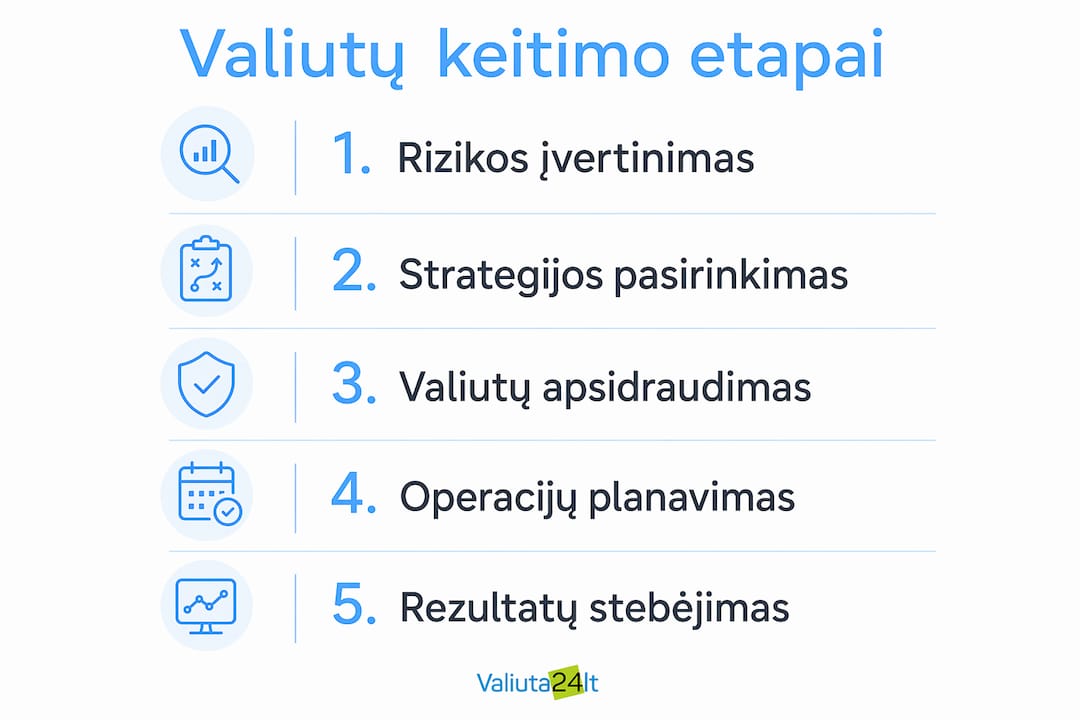 Infografikas: svarbiausi valiutos keitimo žingsniai verslo procese