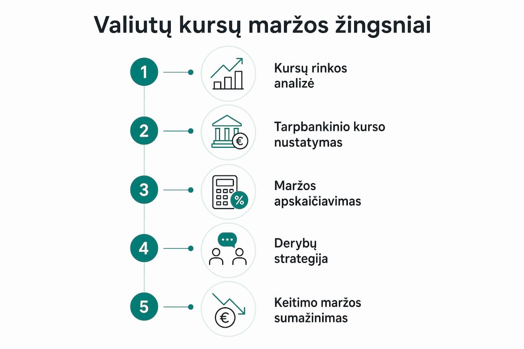 Infografikas: kaip veikia valiutų kursų marža – pagrindiniai etapai