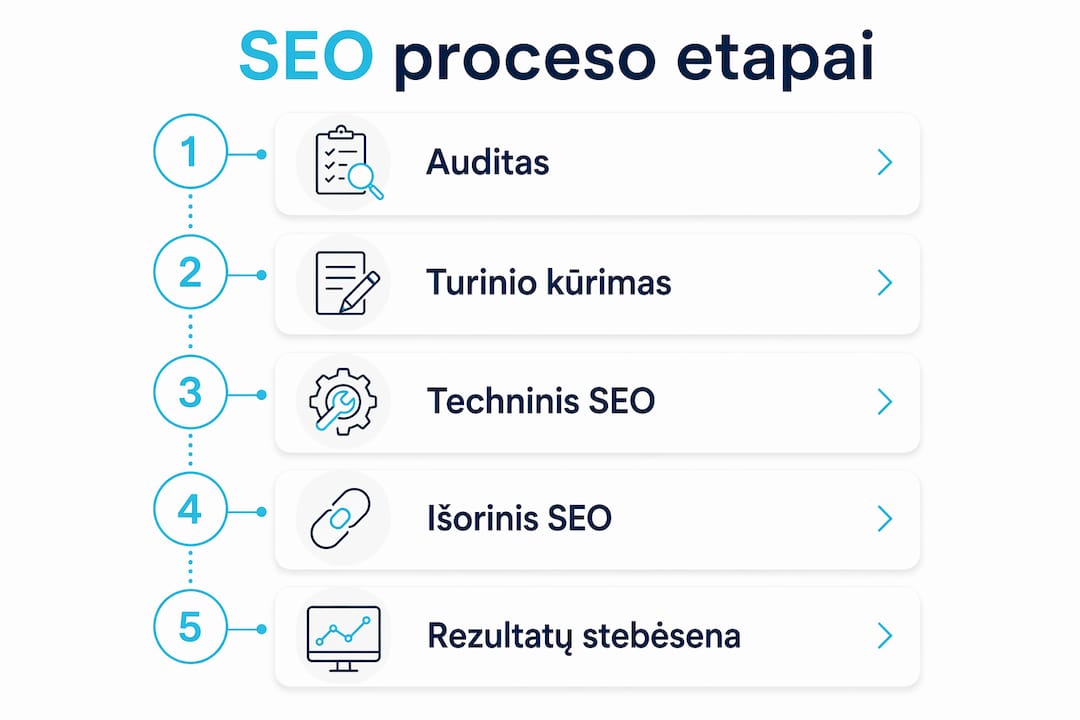 SEO proceso žingsnių infografikas