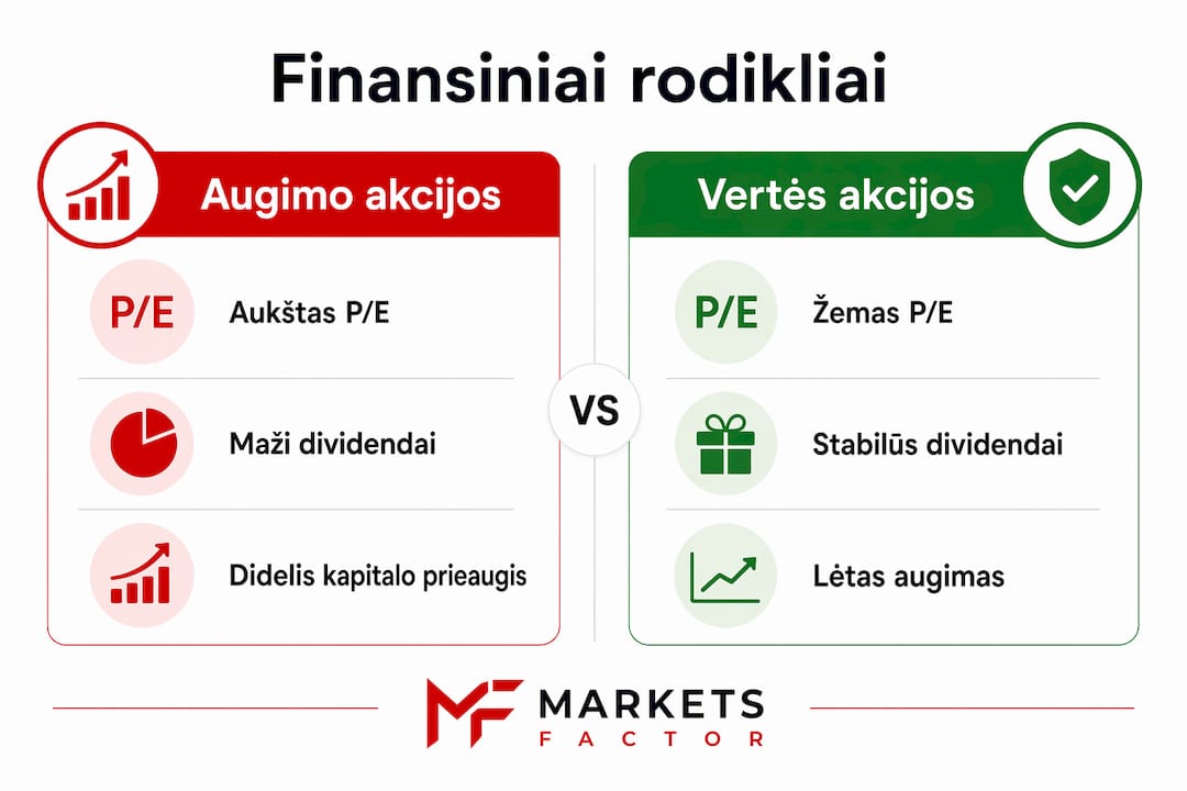 Vizualiai pateikti pagrindiniai augimo ir vertės akcijų finansiniai rodikliai