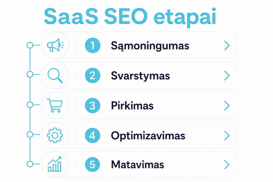 SaaS SEO strategijos vystymo žingsniai pagal vertikalų srautą