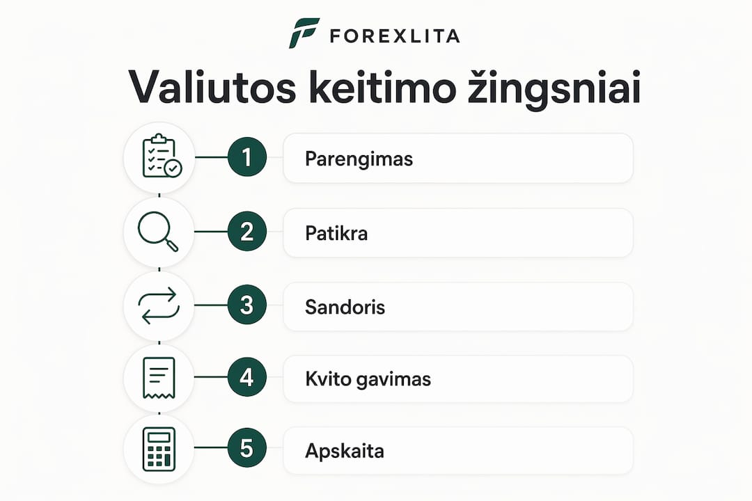 Infografikas: kaip žingsnis po žingsnio išsikeisti valiutą