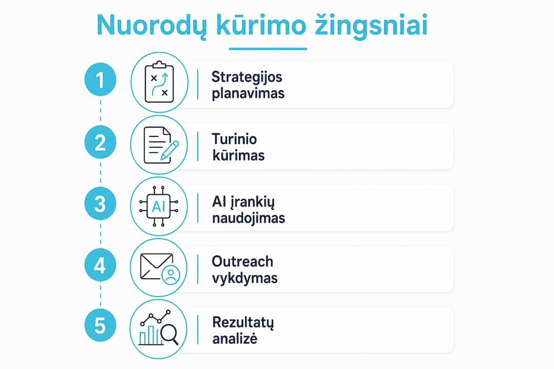 Infografikas: pagrindiniai žingsniai, kaip efektyviai kurti nuorodas