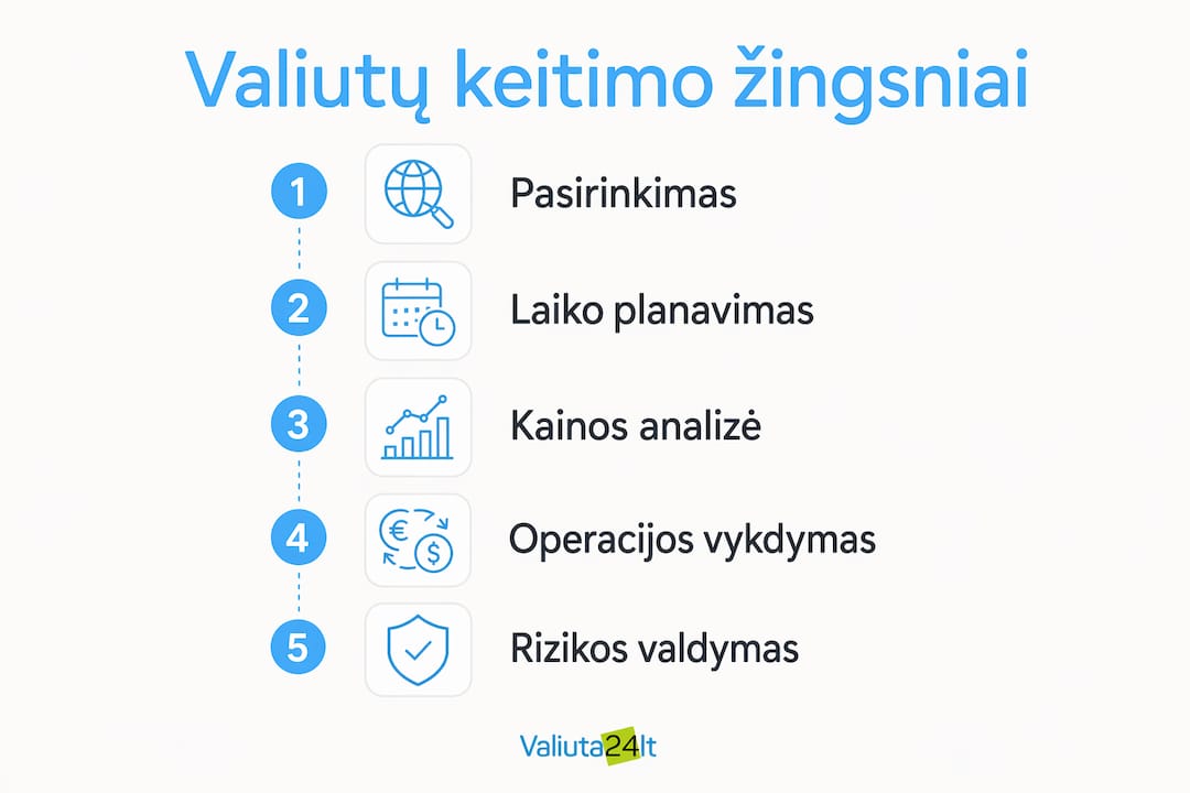 Vizualus gidas, aiškiai ir nuosekliai parodantis, kaip vyksta valiutos keitimas – nuo pirmo iki paskutinio žingsnio.