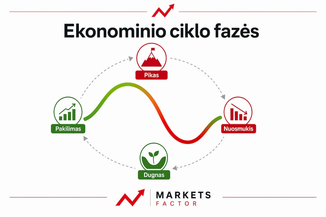 Ekonominio ciklo keturių etapų iliustracija