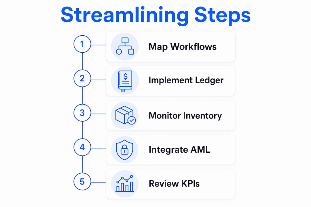 Infographic highlighting five steps to streamline currency operations