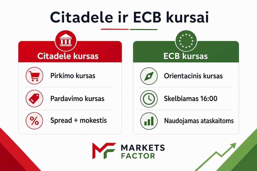Vizualus Citadele ir ECB valiutų kursų palyginimas