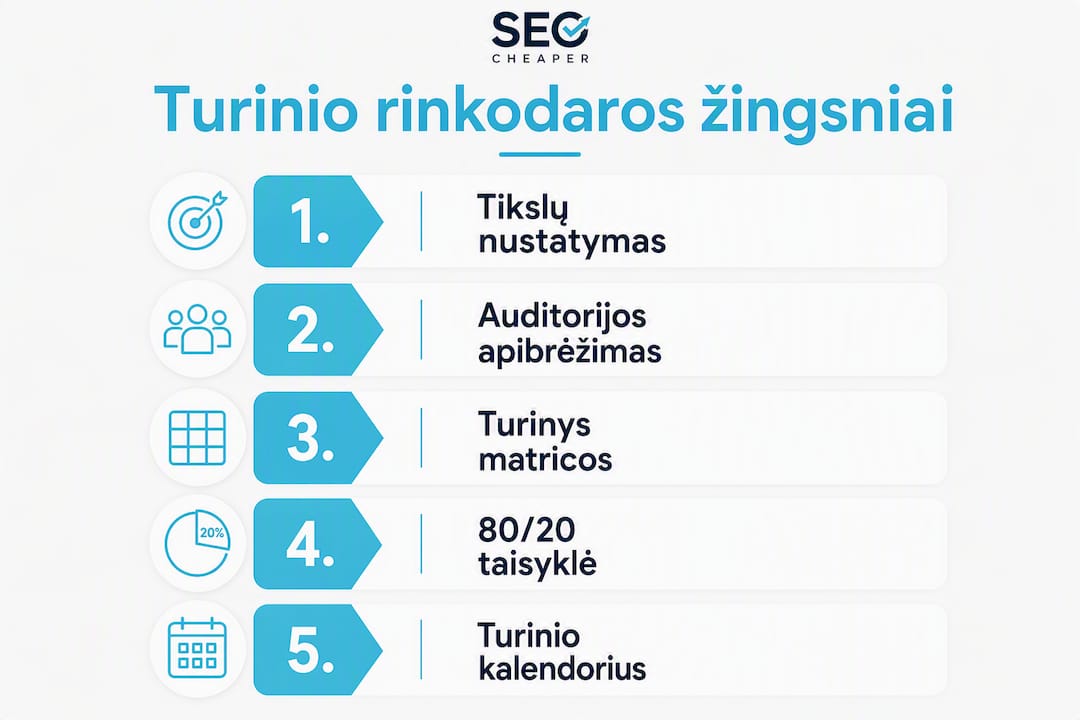 Infografikas: 5 pagrindiniai žingsniai sėkmingai turinio rinkodarai