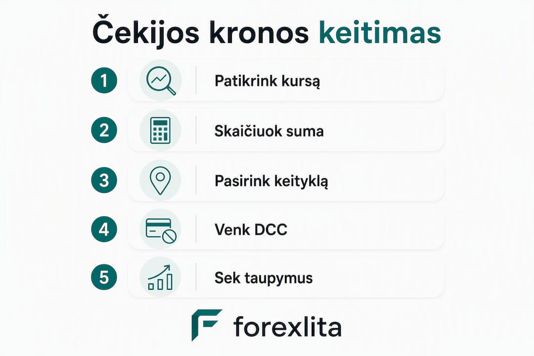 Infografikas, kuriame aiškiai pateikiami Čekijos kronų keitimo žingsniai ir naudingi patarimai, kaip išvengti dažniausių klaidų.
