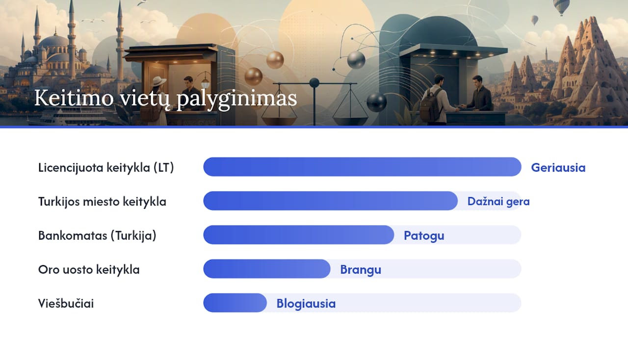 Kur geriausia keisti pinigus prieš kelionę ir Turkijoje — overview diagram