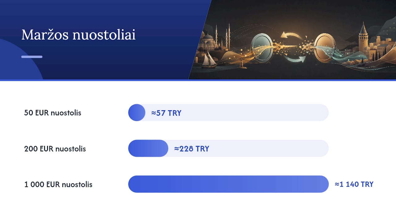 Grafikas, kuriame palyginamos euro ir Turkijos liros valiutų kursų skirtumai bei pridedama banko marža.