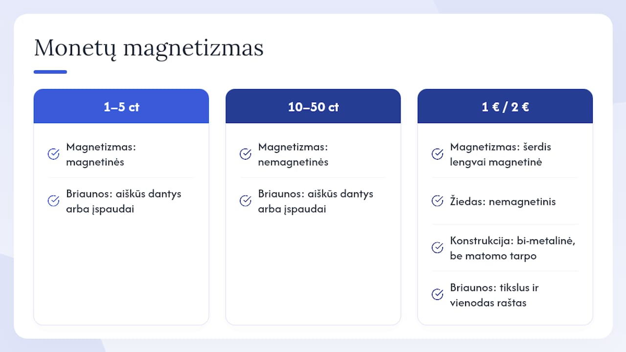 Schema, kurioje pavaizduota euro monetų sudėtis ir magnetinės savybės