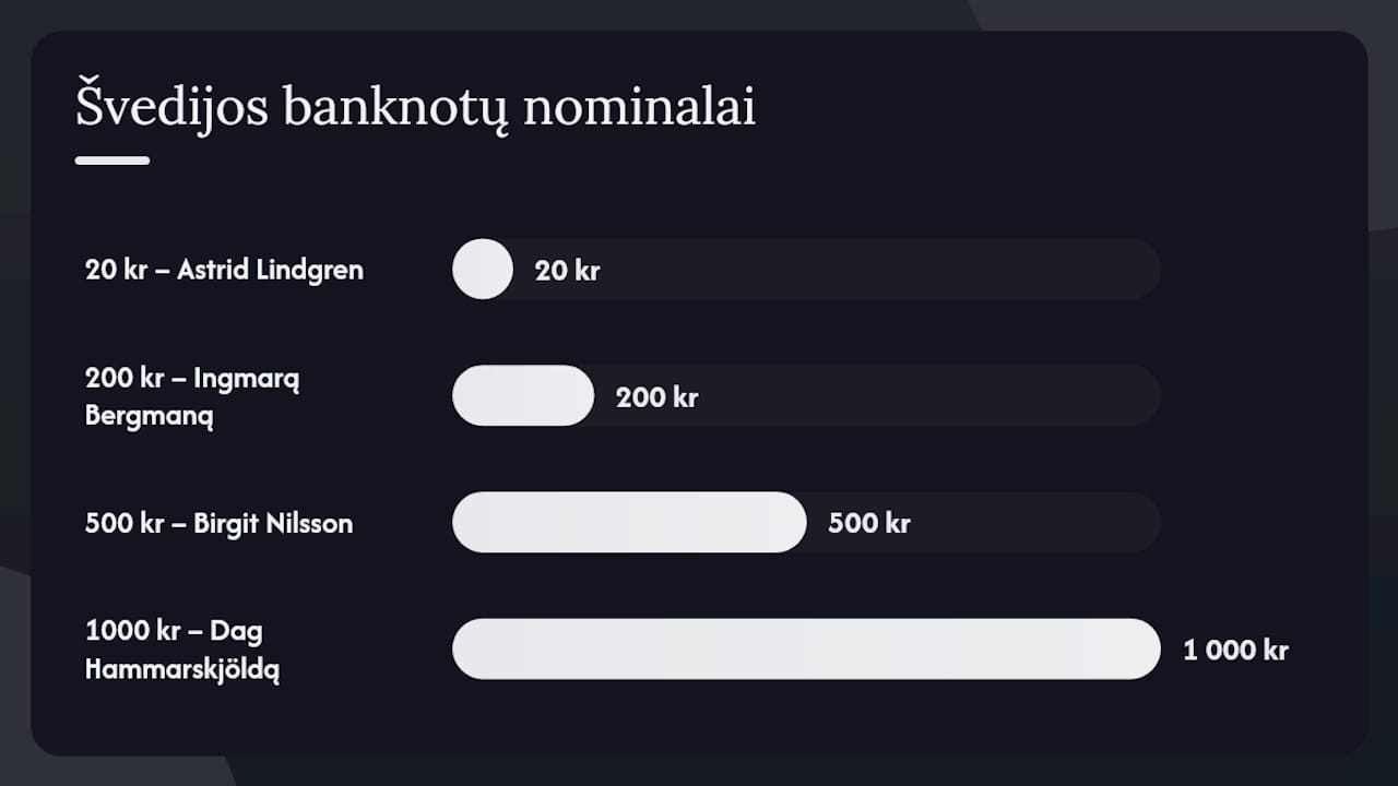 Kokias kupiūras ir monetas naudoja Švedija šiandien — overview diagram