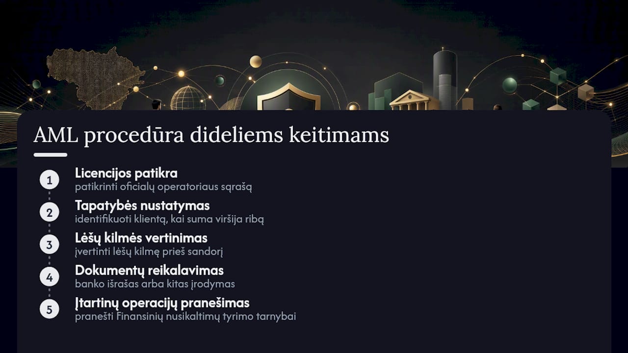 Valiutos keitimo veiklos pinigų plovimo prevencijos (AML) atitikties procesų schema