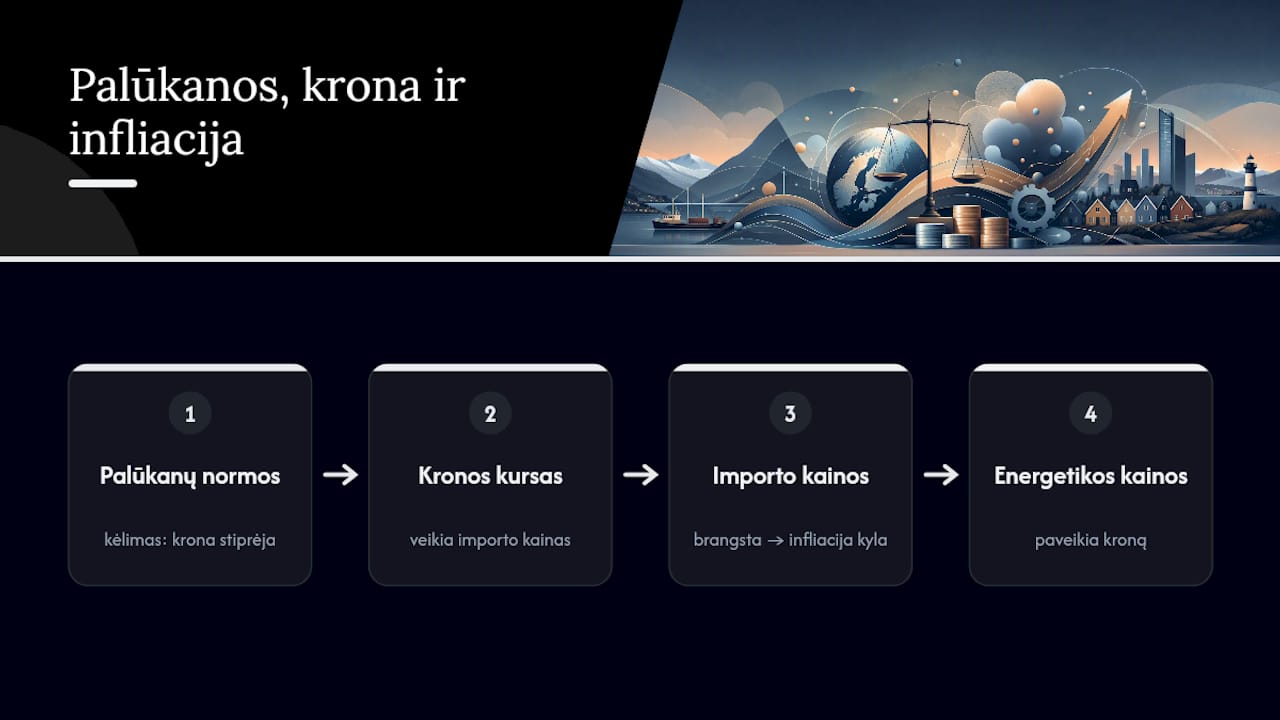 Diagrama, rodanti palūkanų normas, infliaciją ir kronos valiutos santykį