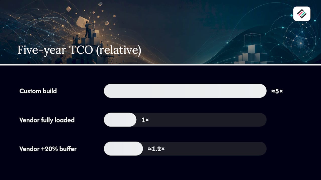 How Much Does Build vs Buy Actually Cost? — overview diagram