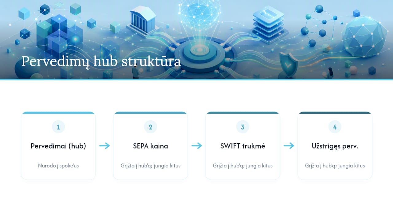 Centras ir spinduliai – fintech žinių bazės struktūra