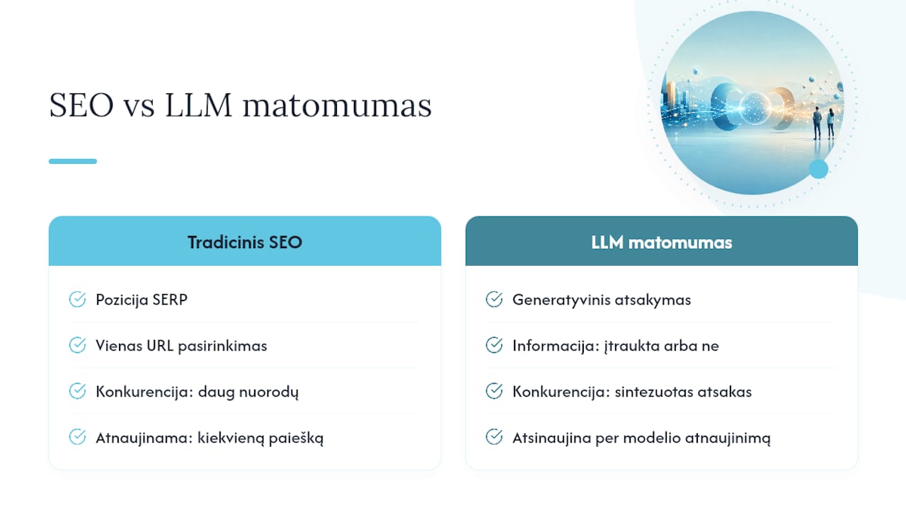 Kodėl LLM matomumas skiriasi nuo tradicinio SEO — overview diagram