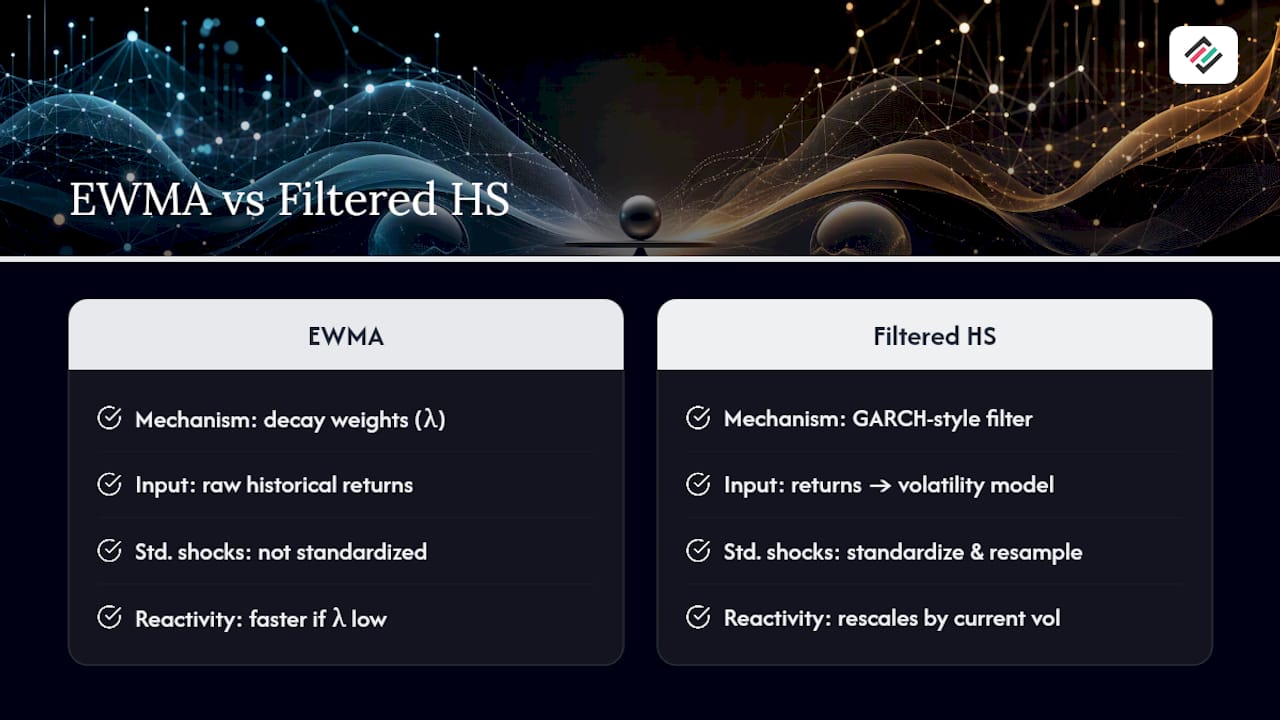 Filtered historical simulation process and EWMA weighting