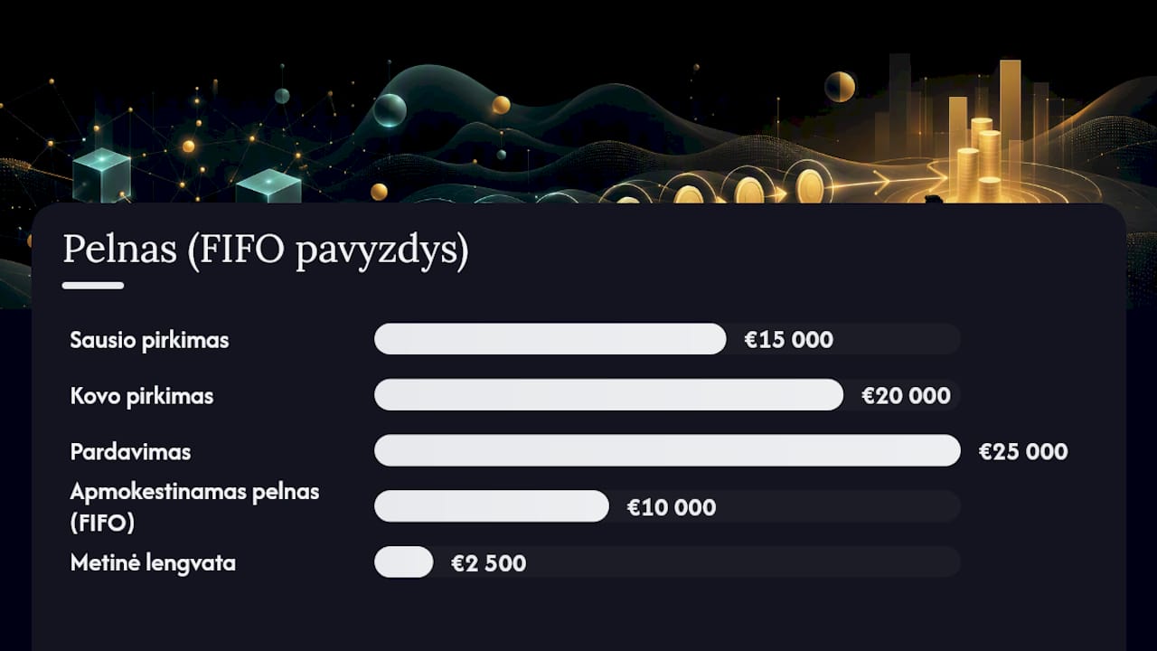 GPM, 2500 eurų lengvata ir FIFO metodas skaičiuojant pelną — overview diagram