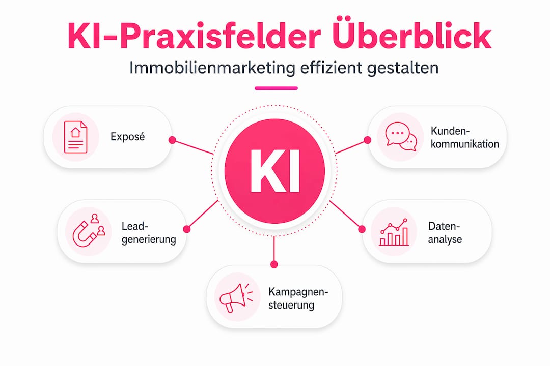 Infografik: Die wichtigsten Anwendungsbereiche für KI im Immobilienmarketing – eine Übersicht nach Priorität